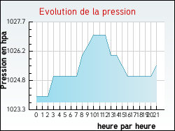 Evolution de la pression de la ville Saint-Jeure-d'Andaure